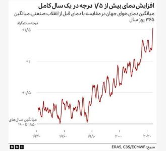 رکورد تازه گرمای جهانی