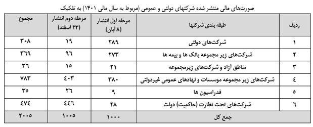 جزییات انتشار صورت های مالی 2005 شرکت دولتی و عمومی