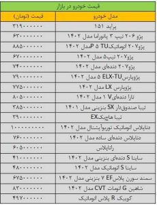 صعود چشمگیر قیمت ها در بازار خودرو/ آخرین قیمت پژو، پراید، تیبا، ساینا، دنا، رانا و کوییک + جدول