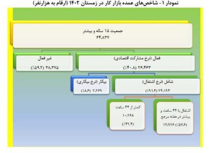 نرخ بیکاری زمستان به 8.6 درصد رسید