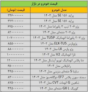 ریزش گسترده قیمت ها در بازار خودرو/ آخرین قیمت پژو، سمند، دنا، رانا، کوییک و شاهین + جدول