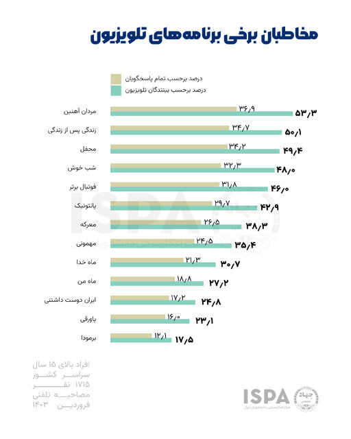 «زیرخاکی» و «مردان آهنین» پربیننده ترین های آخر فروردین