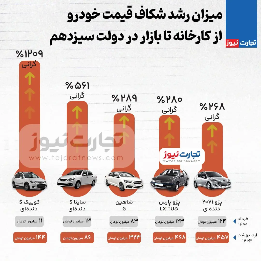 اختلاف قیمت خودرو از کارخانه تا بازار