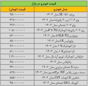 ریزش گسترده قیمت ها در بازار خودرو/ آخرین قیمت پژو، سمند، شاهین، دنا، رانا و کوییک + جدول