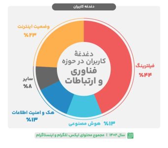 کلید تلگرام در دست این 20 هزار کانال ایرانی است!