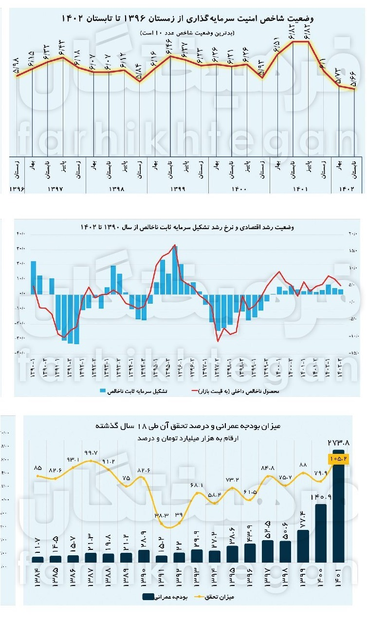 10 رکورد مثبت اقتصادی