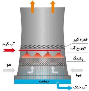 برج خنک کننده چگونه کار میکند