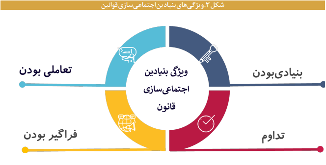 سازوکارهای اجتماعی سازی قوانین و خط مشی‌ها