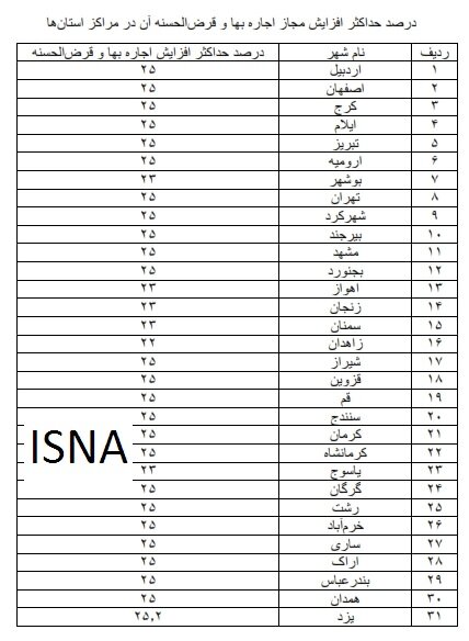 جدول افزایش مجاز اجاره‌بها در ۳۱ استان