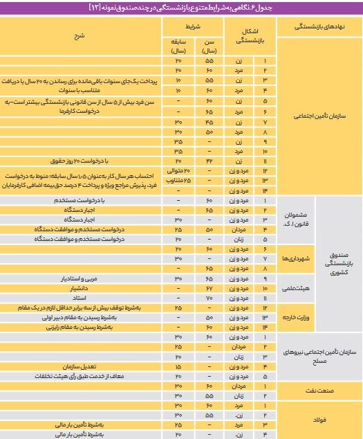 روایتی از تبعیض در صندوق‌های بازنشستگی