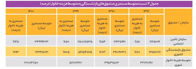 روایتی از تبعیض در صندوق‌های بازنشستگی