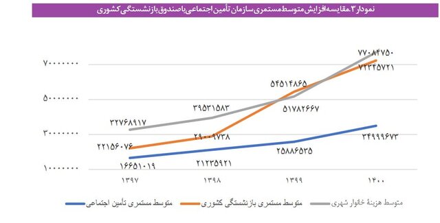 روایتی از تبعیض در صندوق‌های بازنشستگی