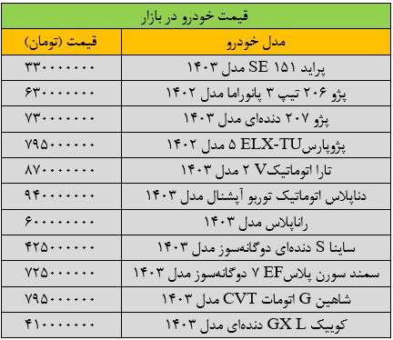 جهش سنگین قیمت‌ها در بازار خودرو/ آخرین قیمت پژو، سمند، تارا، شاهین و دنا + جدول