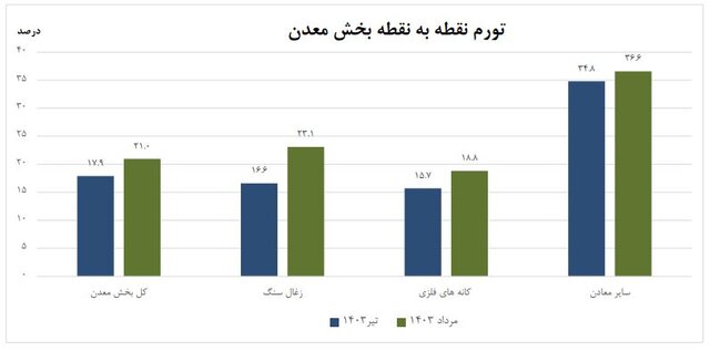 تورم تولیدکننده بخش معدن اعلام شد