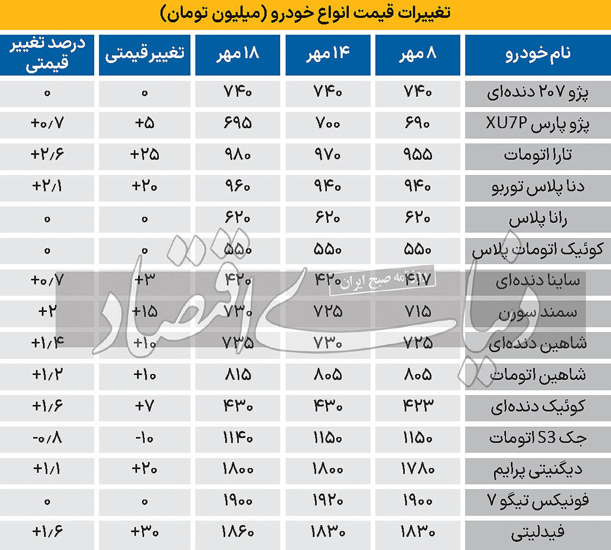 نوسان قیمت خودرو در 10 روز گذشته/ چرا چالش‌های منطقه‌ای، چندان تاثیری بر بازار خودرو نداشته است؟