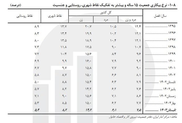 نرخ بیکاری در کشور چه قدر است؟