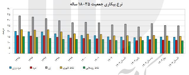 نرخ بیکاری در کشور چه قدر است؟