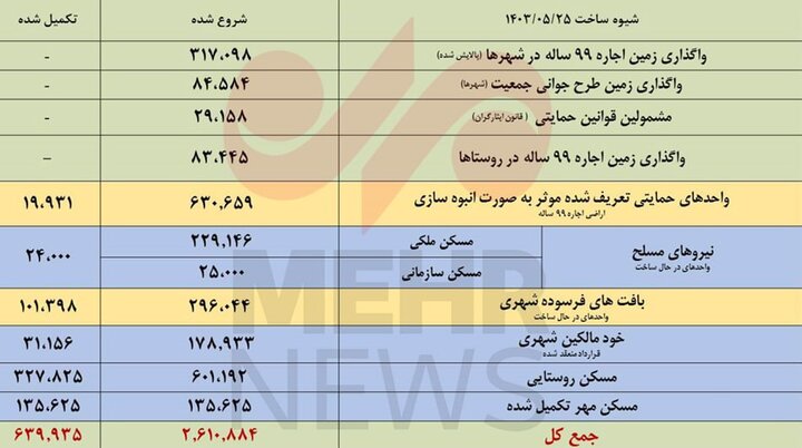 نهضت ملی اسیر چالش‌های آماری؛ 
ضرورت نگاه «صادق» به عملکرد و آینده مسکن در کشور