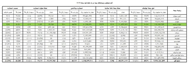 بیمه‌ شخص ثالث چقدر خسارت روی دست صنعت بیمه گذاشت؟