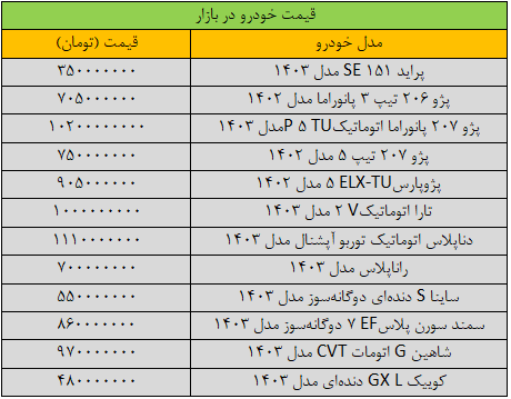 خودرو | قیمت خودر قیمت خودرو به شدت تغییر کرد/ آخرین قیمت پژو، سمند، شاهین، تارا و دنا + جدول