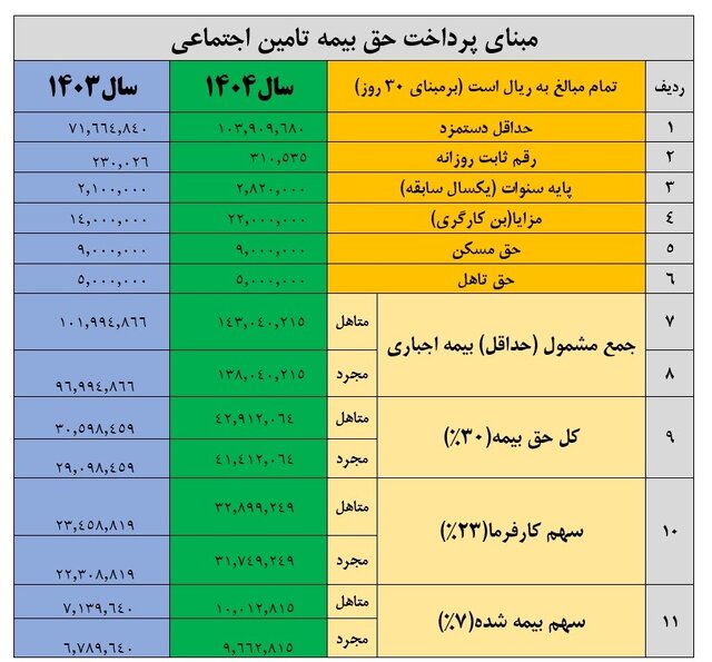 بازنشستگان بحران «فرار بیمهای» در قالب لیست حق بیمه کارگاهها/ ۷۰ درصد کارگران حداقلی بگیرند/ زنگ خطر برای معیشت بازنشستگان